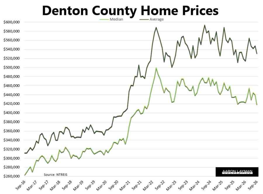 Denton County Home Prices September 2026