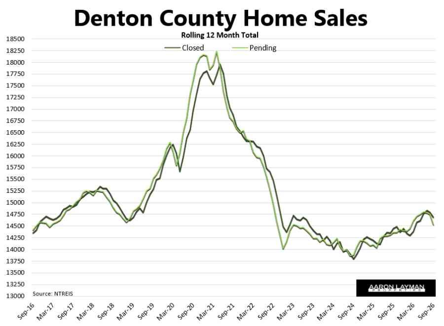 Denton County Home Sales September 2026