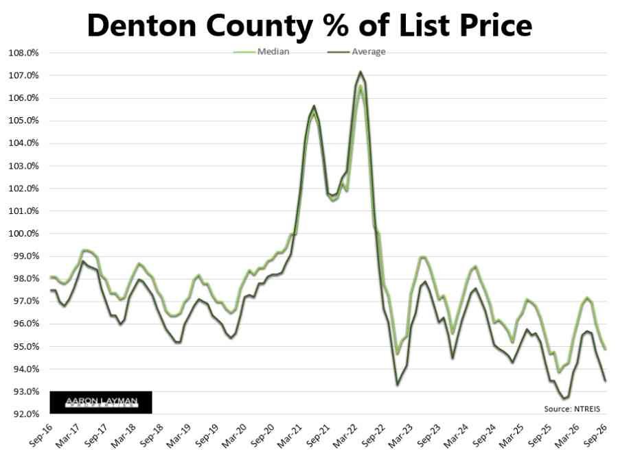 Denton County Percent of List Price September 2026
